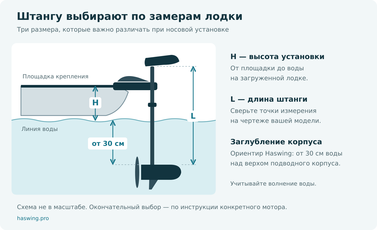 Схема подбора штанги носового электромотора: высота крепления над водой, длина штанги и заглубление подводного корпуса